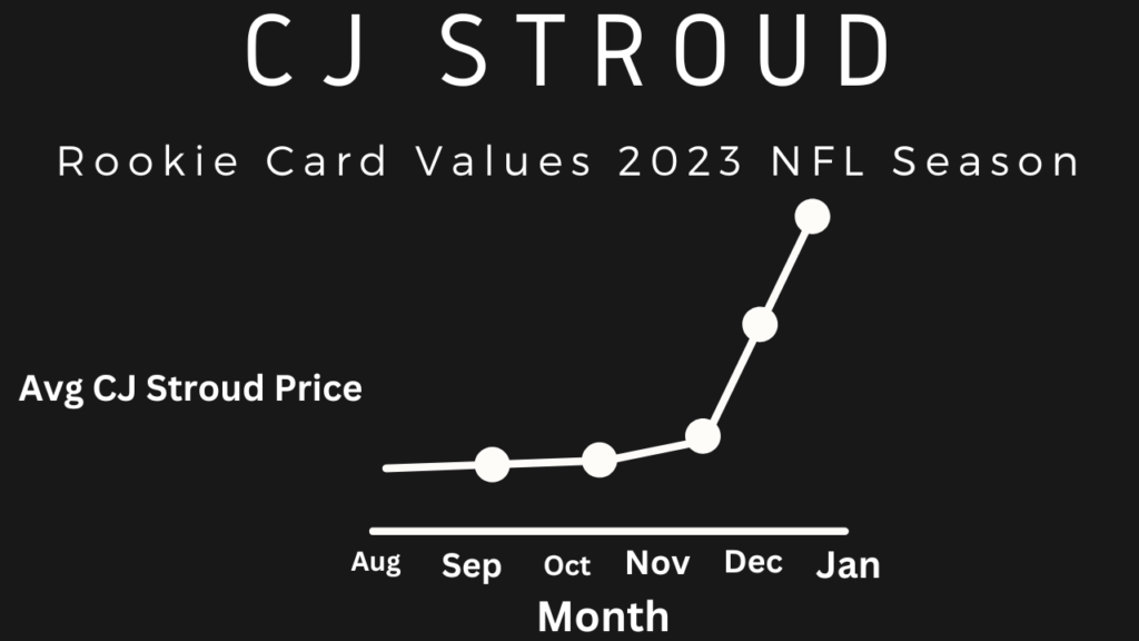 cj stroud card values graph